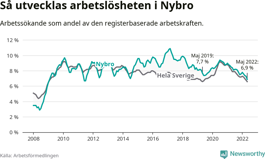 Graf: Arbetslöshet i Nybro kommun